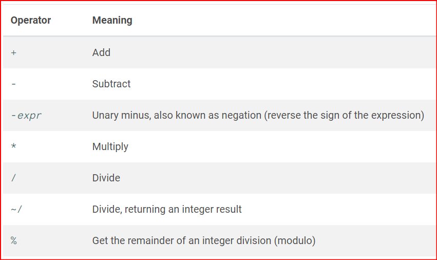 Arithmetic operators