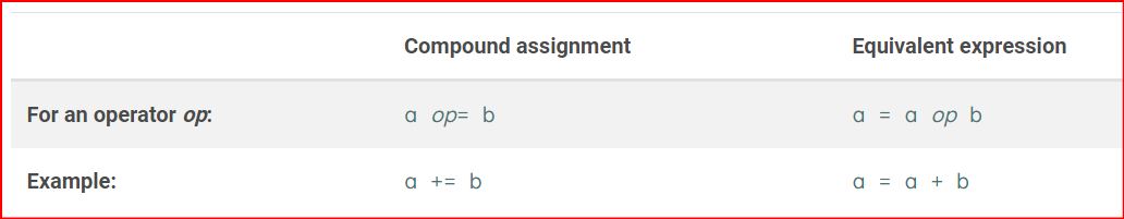 assignment operators work