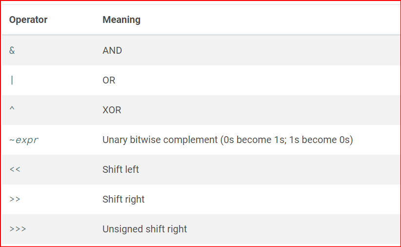 bitwise and shift operators