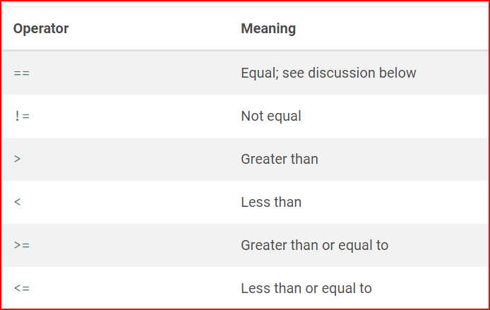Equality and relational operators