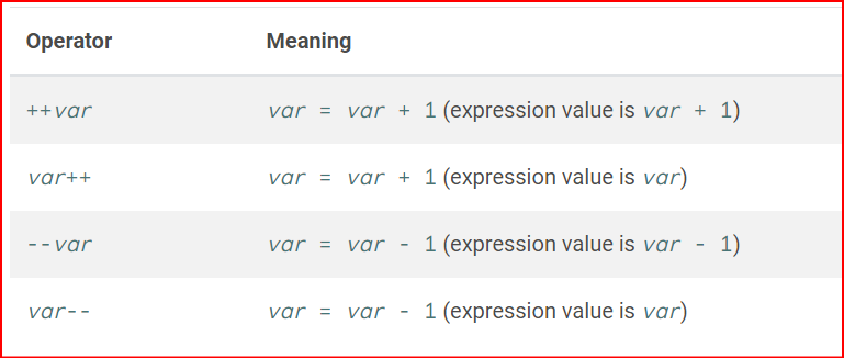 increnemt-decrment-operators